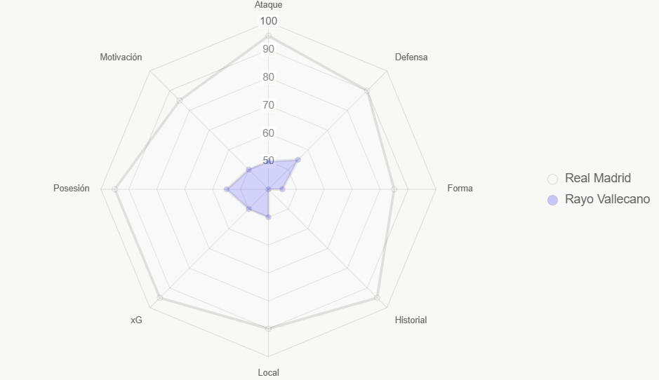 Este radar evalúa fortalezas generales, con Real Madrid adelante.