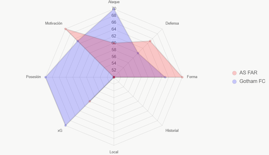 Este radar evalúa fortalezas generales, con equilibrio entre equipos.
