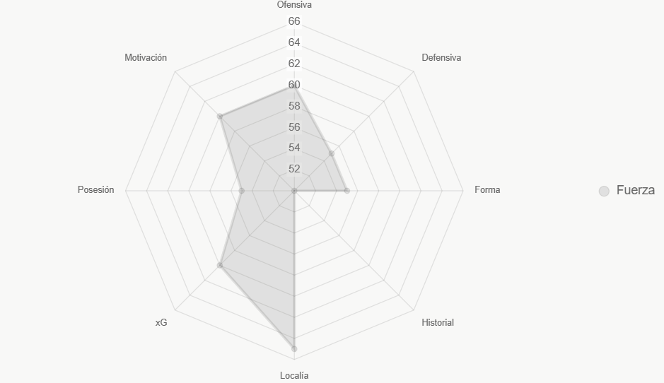 Este radar evalúa fuerza general, con Gladbach dominante.