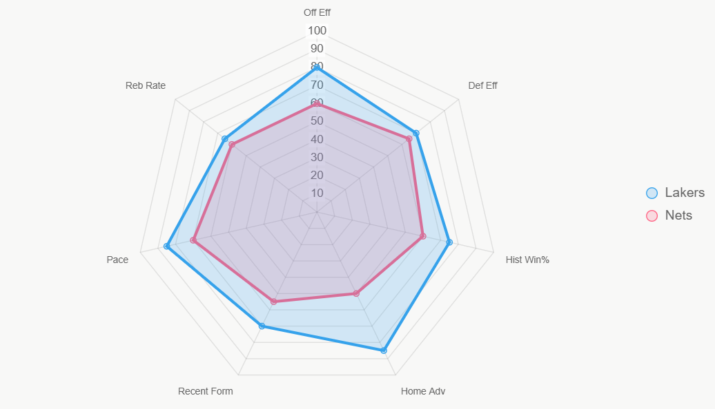 Este radar ilustra fortalezas, con Lakers superior en localia.