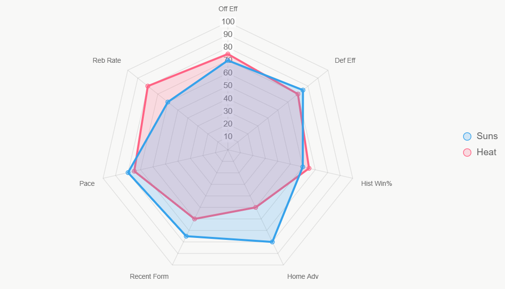 Este radar ilustra fortalezas, con Suns superior en casa.