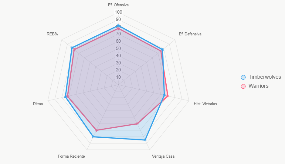 Este radar ilustra fuerza general, con Minnesota liderando en casa y forma.