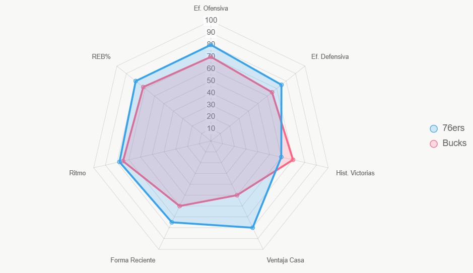Este radar ilustra fuerza general, con Philadelphia superior en forma.