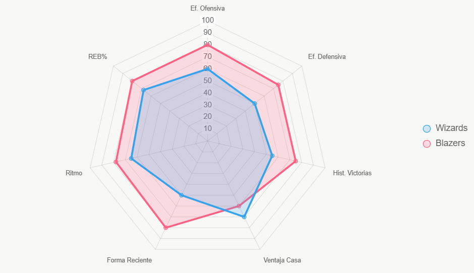 Este radar ilustra fuerza general, con Portland superior en forma.