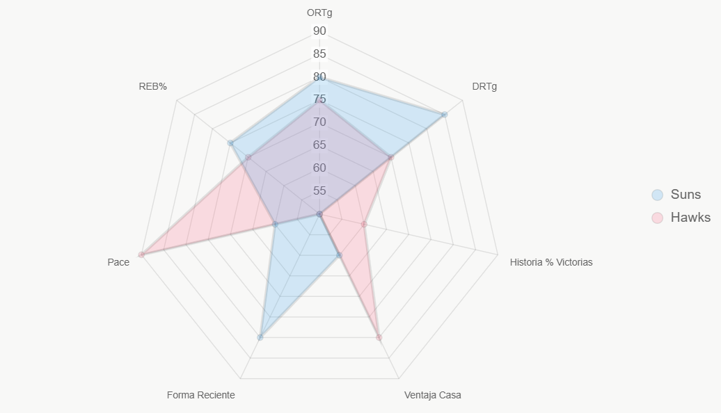 Este radar ilustra fuerzas comparadas, explicando por qué Suns lideran.