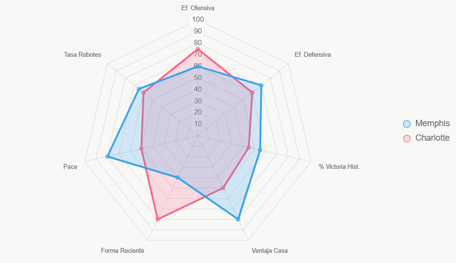 Este radar ilustra la distribución de fortalezas integrales.