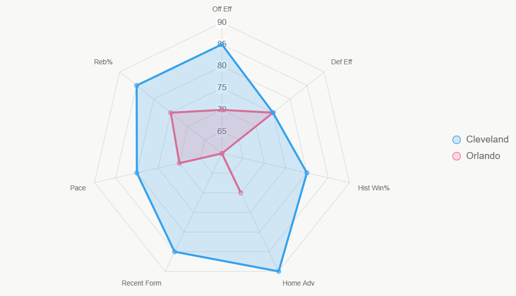 Este radar ilustra la fuerza integral de Cleveland, superior en casa y forma reciente.