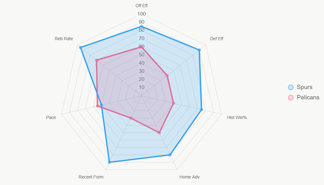 Este radar ilustra la fuerza integral de Spurs.