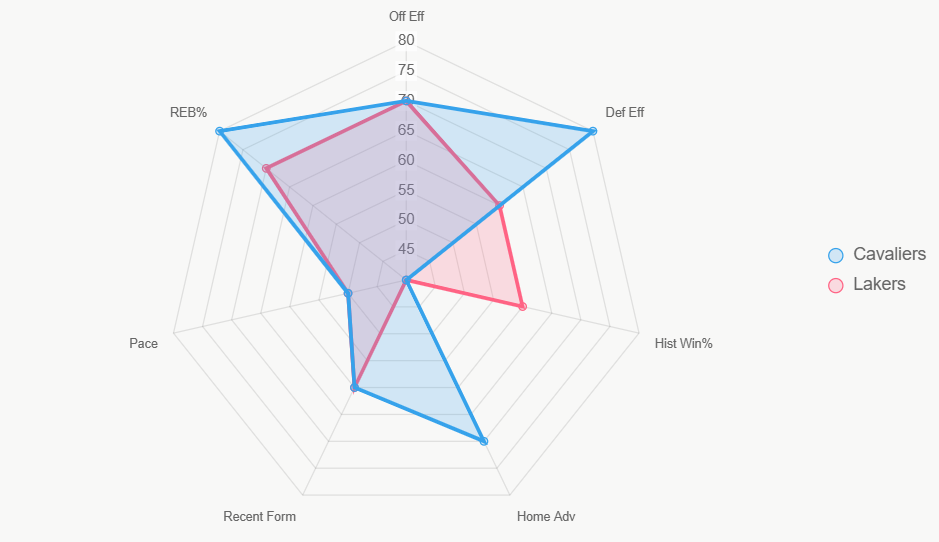 Este radar integral muestra fuerza de Cavaliers en defensa y casa.