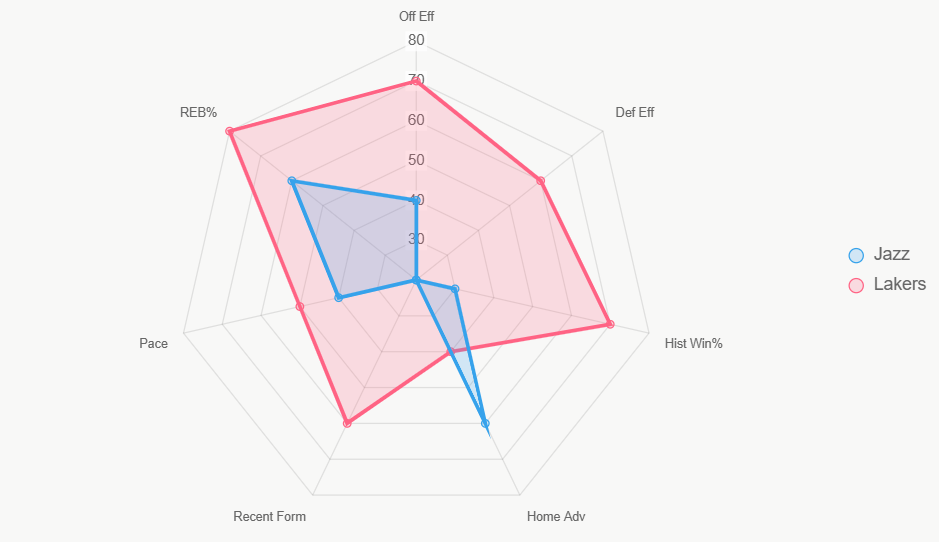 Este radar integral muestra fuerza de Lakers en ofensiva y defensa.