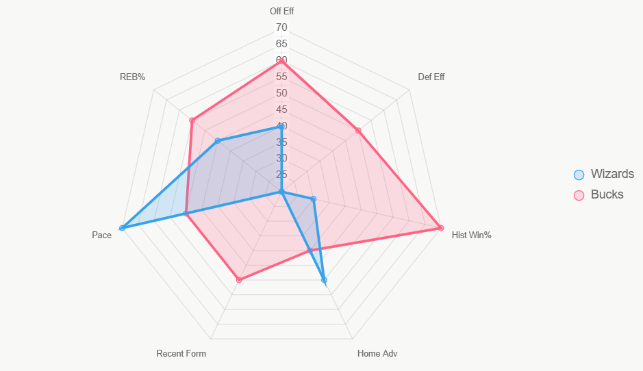 Este radar muestra distribución de fortalezas, con Bucks liderando en defensa e historia.