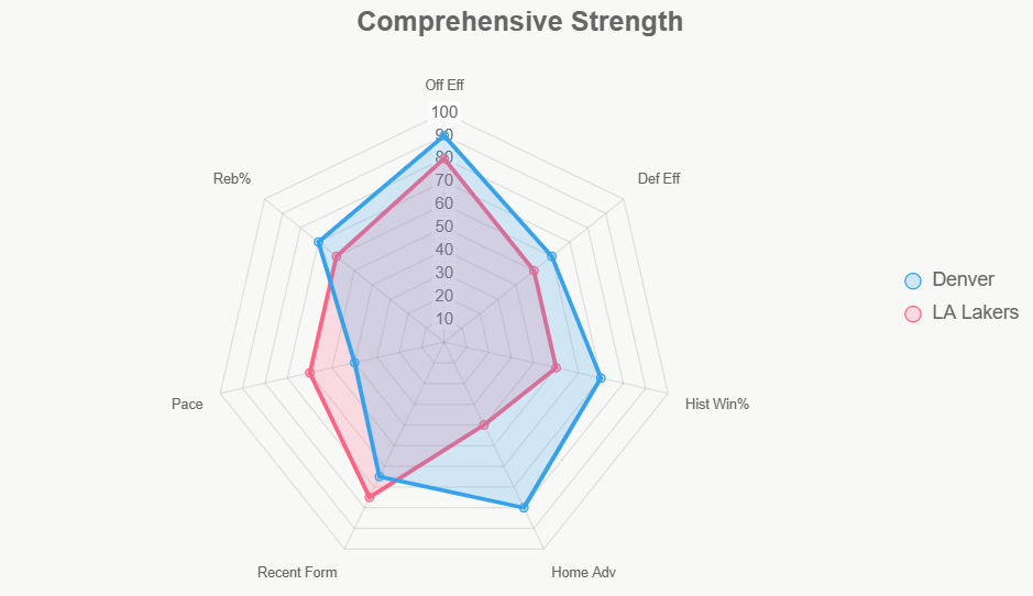 Este radar muestra fuerza integral, con Lakers equilibrados sobre ventaja casa de Nuggets.