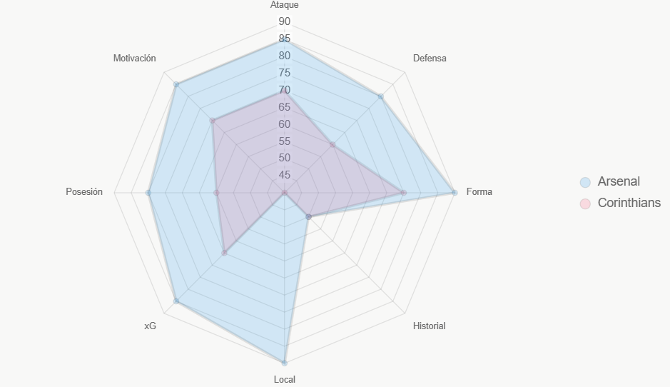 Este radar resume fortalezas, con Arsenal fuerte en casa y xG.