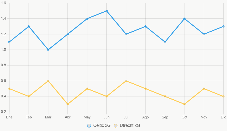 La gráfica de líneas muestra tendencias de xG. Celtic mantiene niveles superiores estables.