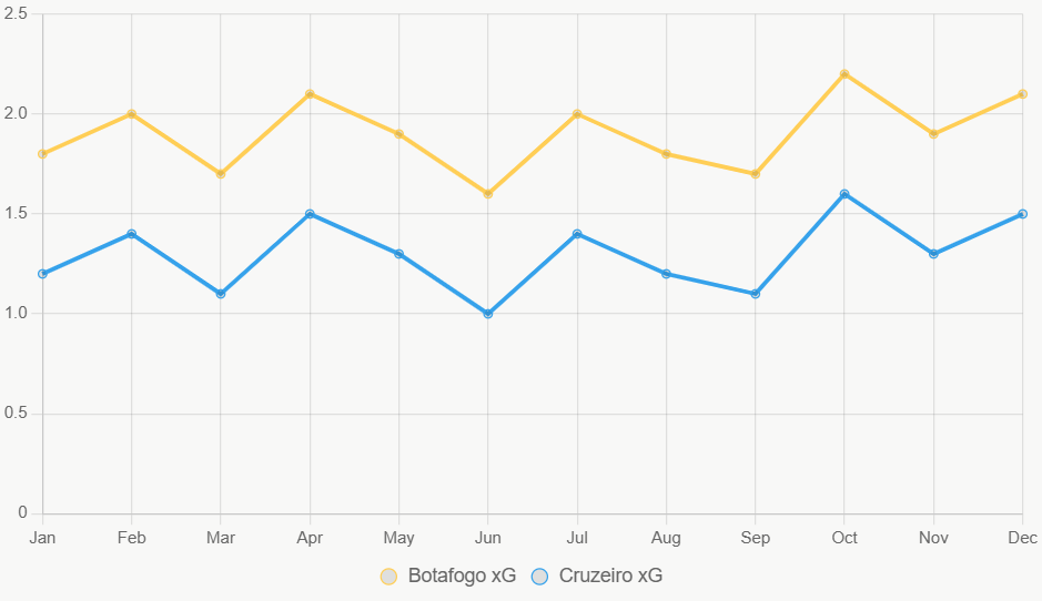 La gráfica muestra tendencias de xG en 12 meses, con Botafogo superior.