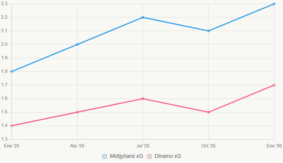 La línea muestra tendencia ascendente en xG de Midtjylland versus estabilidad baja de Dinamo.