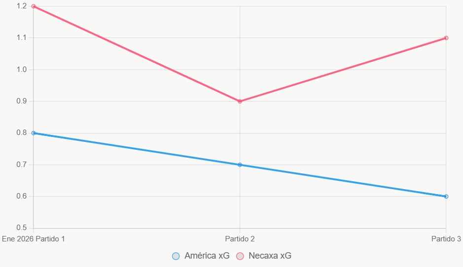 La línea muestra tendencia xG. América baja, Necaxa estable.