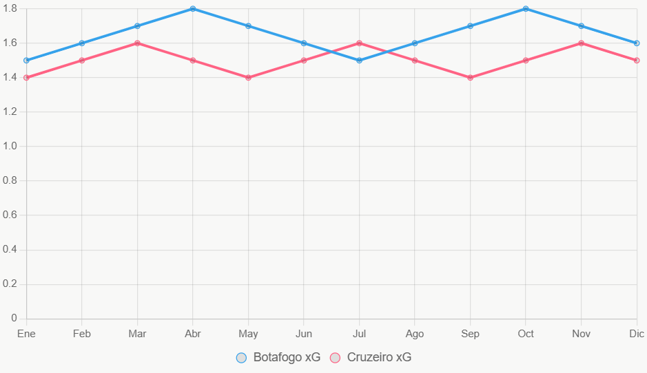 La línea muestra tendencia xG. Botafogo mantiene ventaja estable.