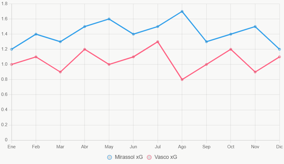 La línea muestra tendencia xG. Mirassol más consistente en 12 meses.