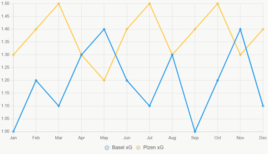 La línea muestra tendencias de xG en 12 meses, con Plzen más consistente.