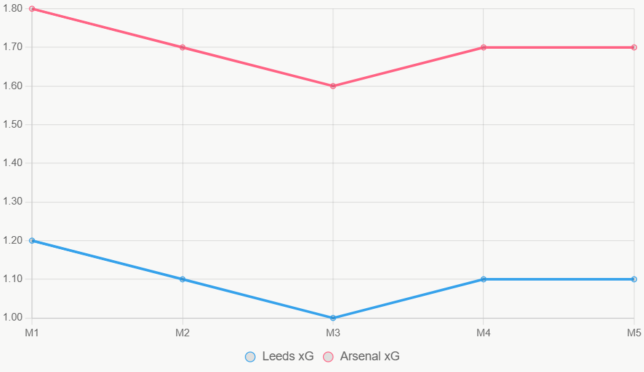 La línea muestra xG. Arsenal constante alto, Leeds bajo.