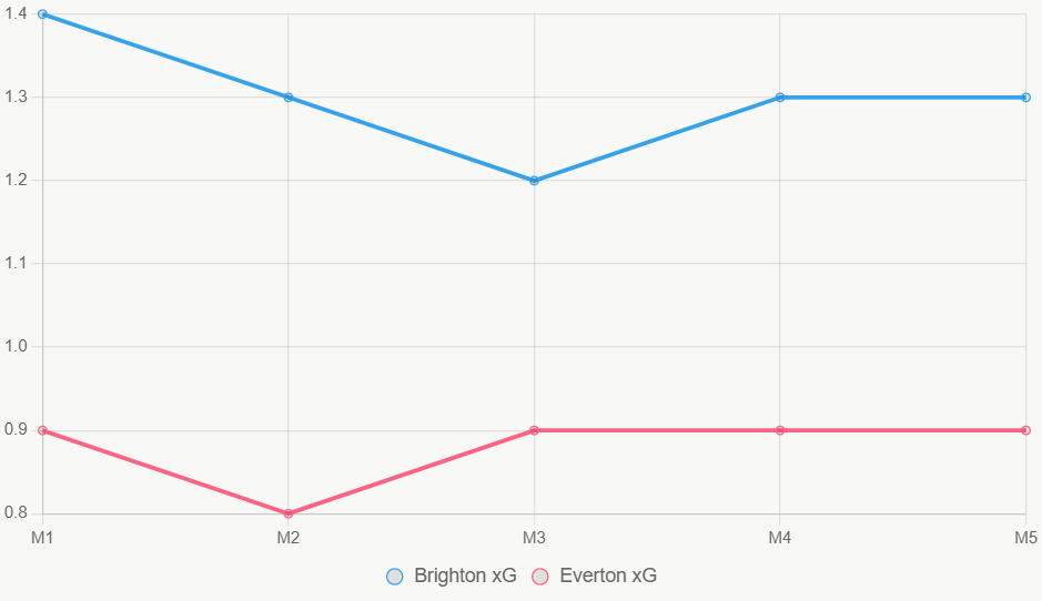 La línea muestra xG. Brighton constante, Everton bajo.