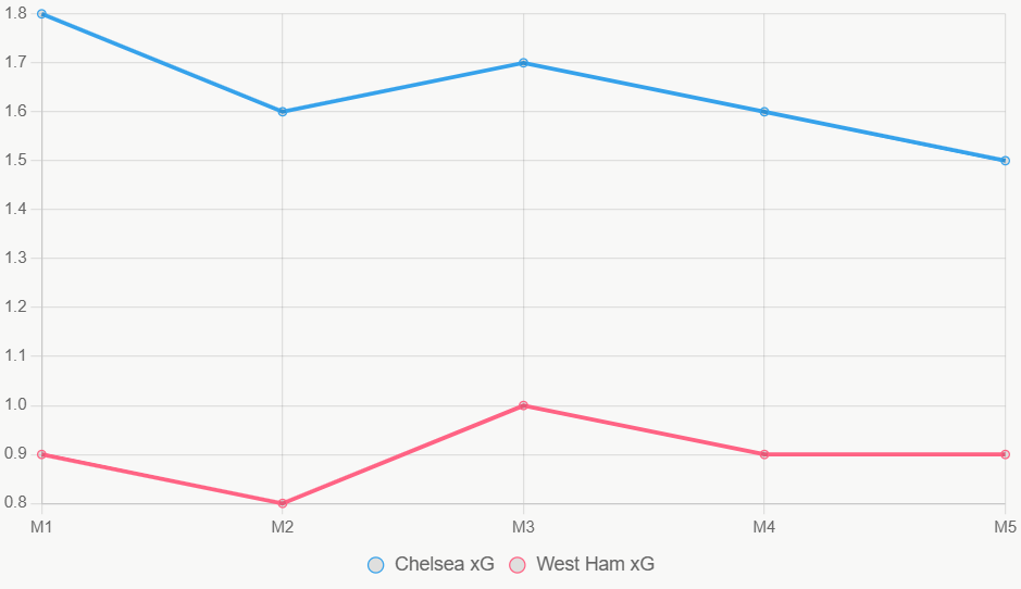 La línea muestra xG. Chelsea sube, West Ham bajo.