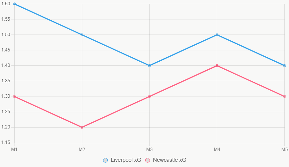 La línea muestra xG. Liverpool constante, Newcastle fluctúa.