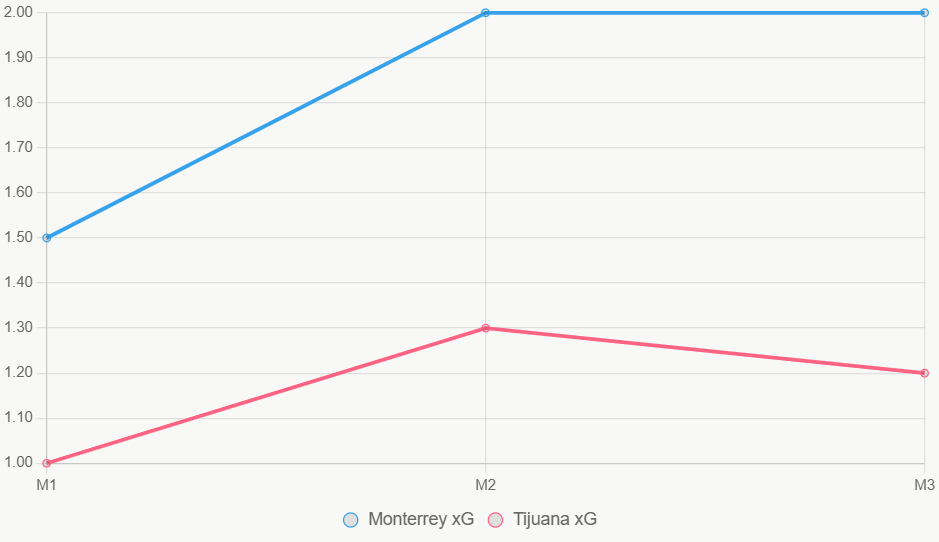 La línea muestra xG. Monterrey crece, Tijuana estable.