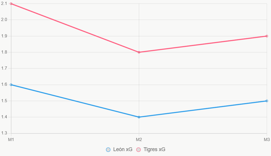 La línea muestra xG. Tigres sube, León constante.