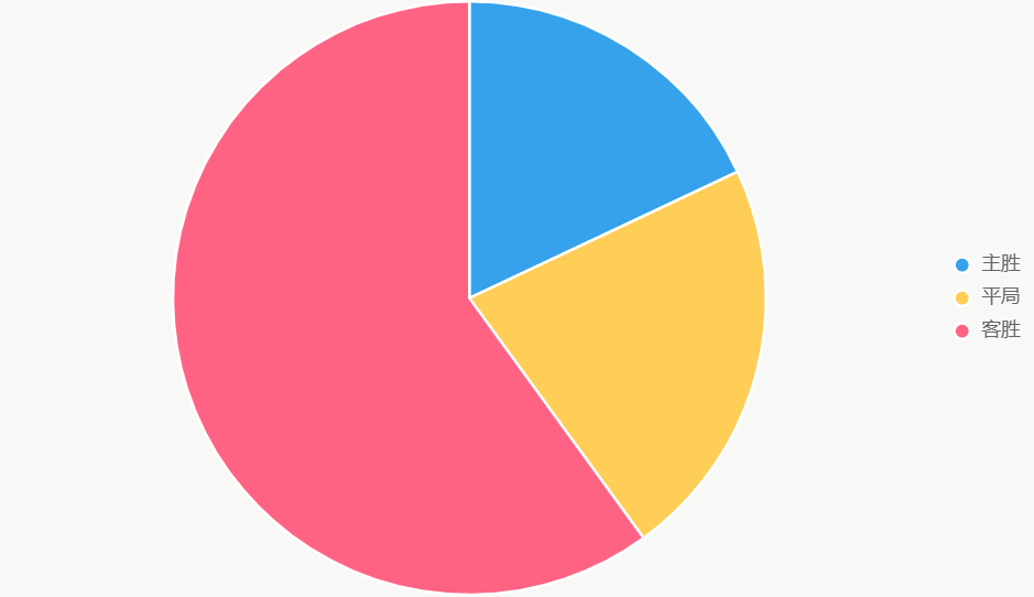 Pastel muestra probabilidades. Arsenal favorito claro.