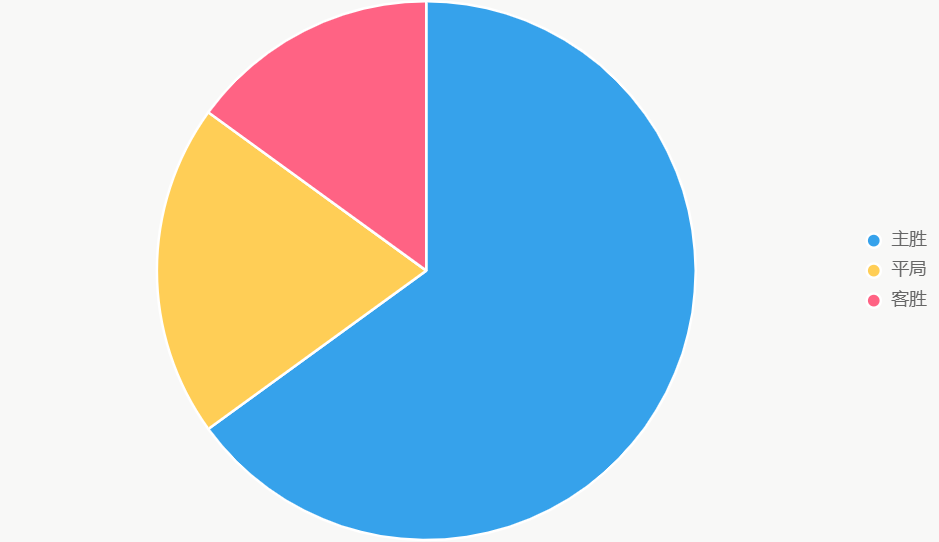 Pastel muestra probabilidades. Chelsea favorito claro.