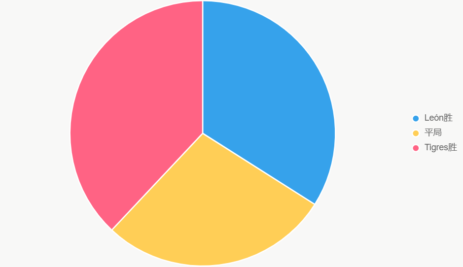 Pastel muestra probabilidades. Tigres ligero favorito.