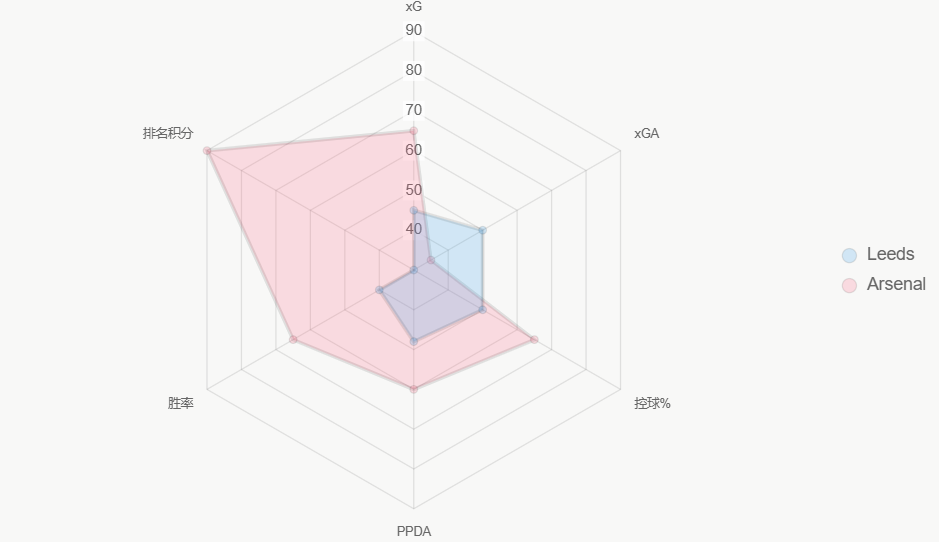 Radar compara métricas. Arsenal lidera en todo.