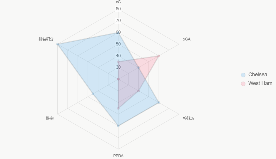 Radar compara métricas. Chelsea lidera en todo.