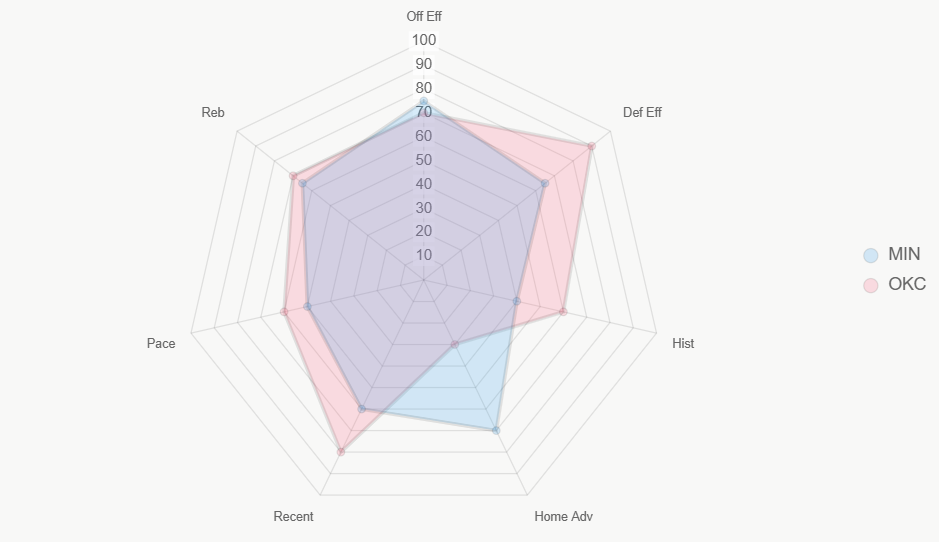 Radar de fortalezas; Thunder lidera en defensa y forma reciente.