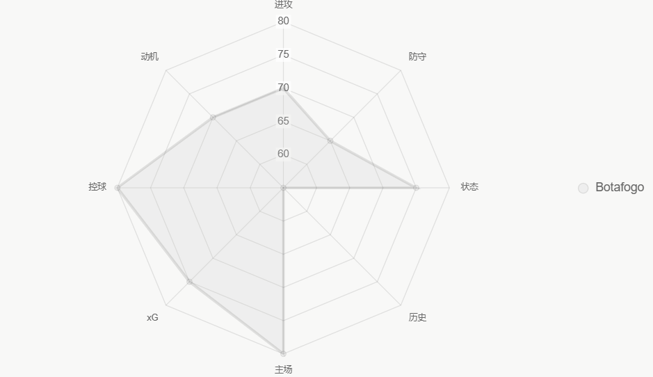 Radar de fortalezas totales, con Botafogo liderando local y xG.