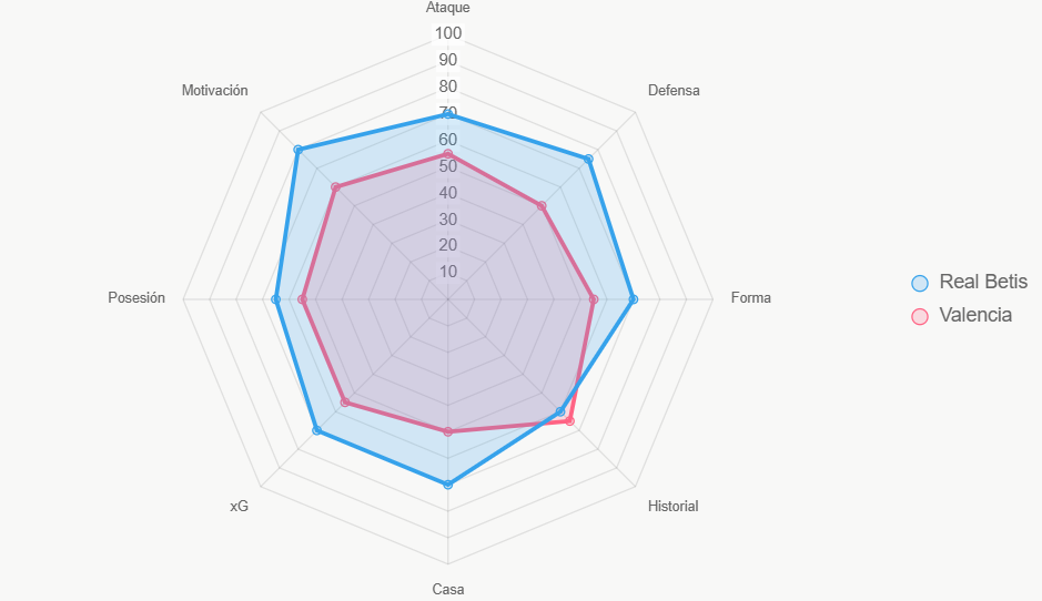 Radar de fuerza total. Betis superior en ataque y motivación.