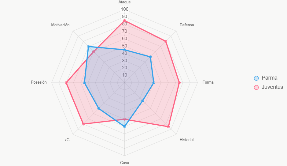 Radar de fuerza total. Juventus superior, Parma motivado.