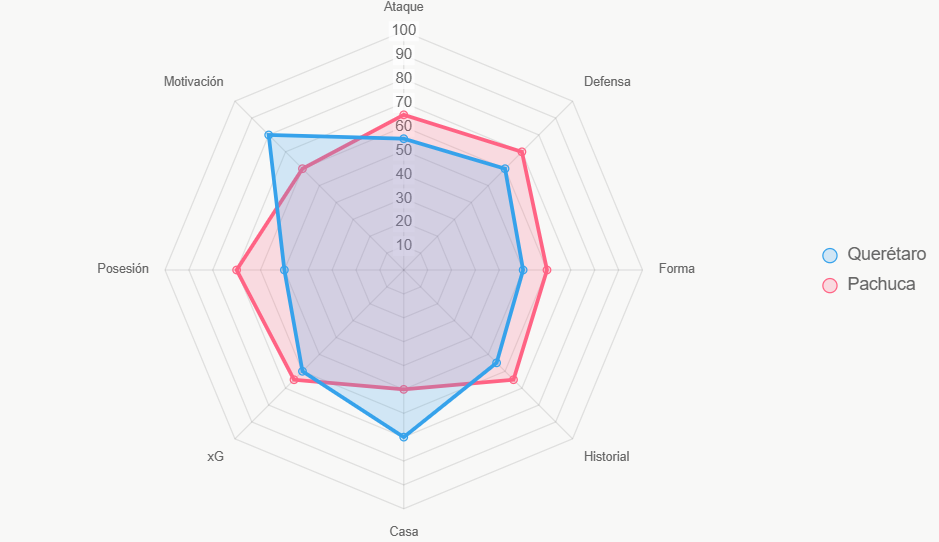Radar de fuerza total. Pachuca equilibrado, Querétaro motivado.