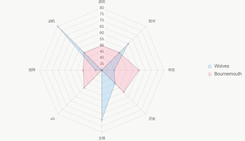 Radar ilustra fortalezas. Bournemouth equilibrado.