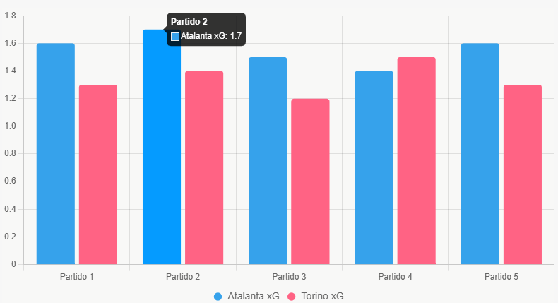 Este gráfico de barras compara el xG de los últimos 5 partidos, mostrando ventaja ofensiva de Atalanta.