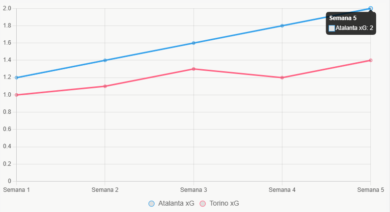 Esta gráfica de líneas muestra la tendencia de xG en la temporada, destacando el ascenso de Atalanta.