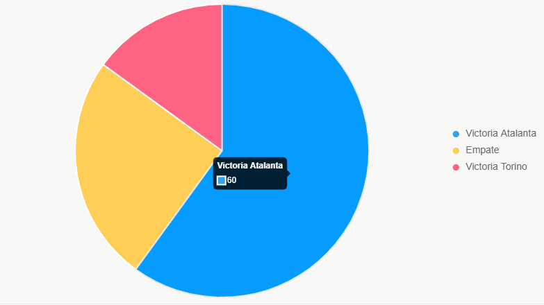 Este pastel ilustra la distribución de probabilidades, con victoria local como favorita.