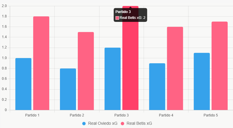 Este gráfico compara xG reciente, destacando superioridad ofensiva de Betis.