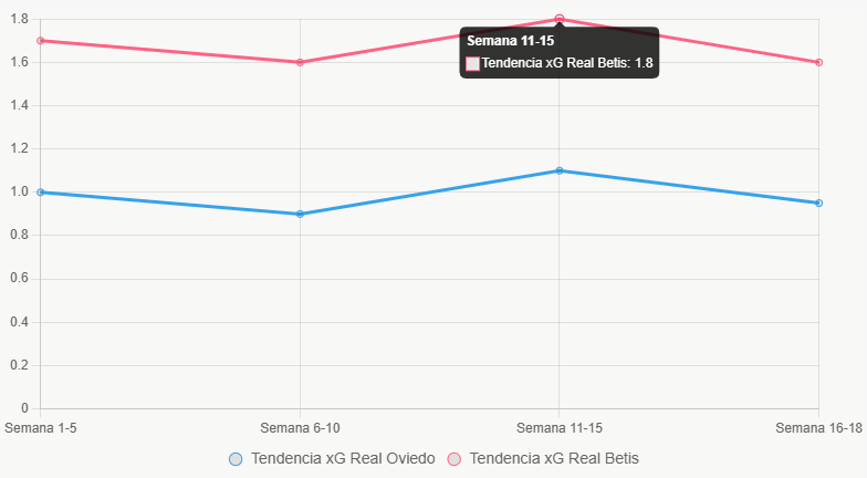 Esta línea muestra tendencias xG, con Betis más consistente.