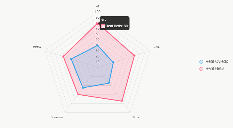 El radar compara indicadores clave, revelando fortalezas de Betis.