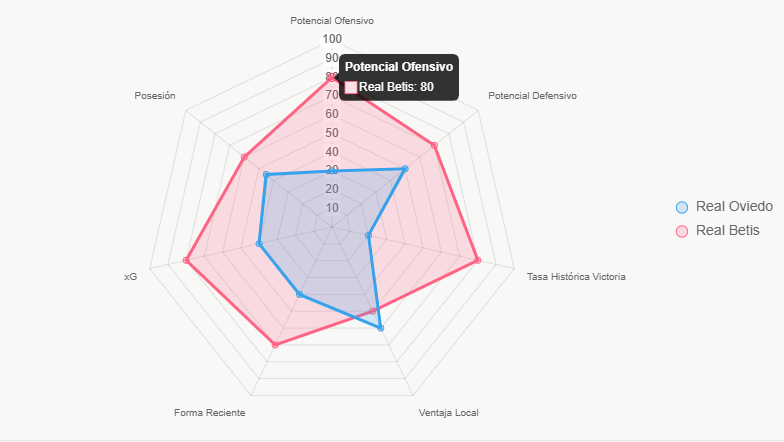 Radar de fuerza integral explica dominio de Betis.