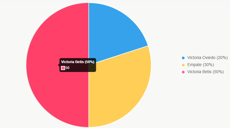 El pastel distribuye probabilidades, con Betis favorito.