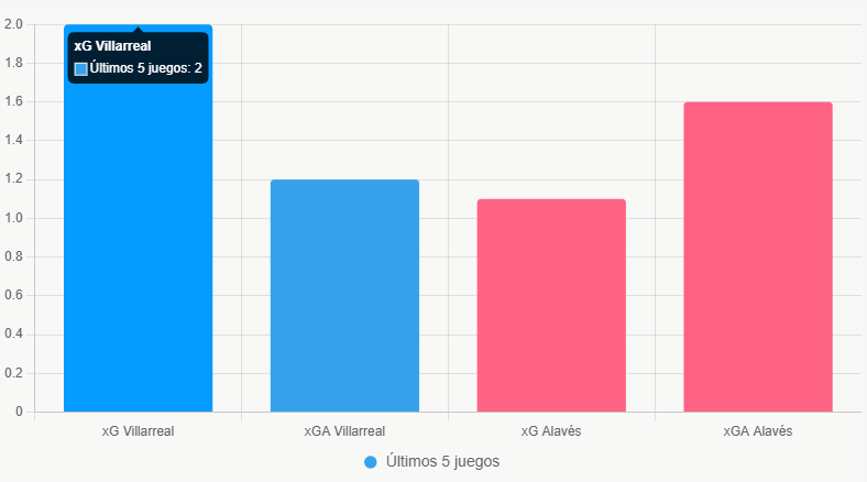 Este gráfico de barras compara xG y xGA recientes, destacando la superioridad ofensiva de Villarreal.